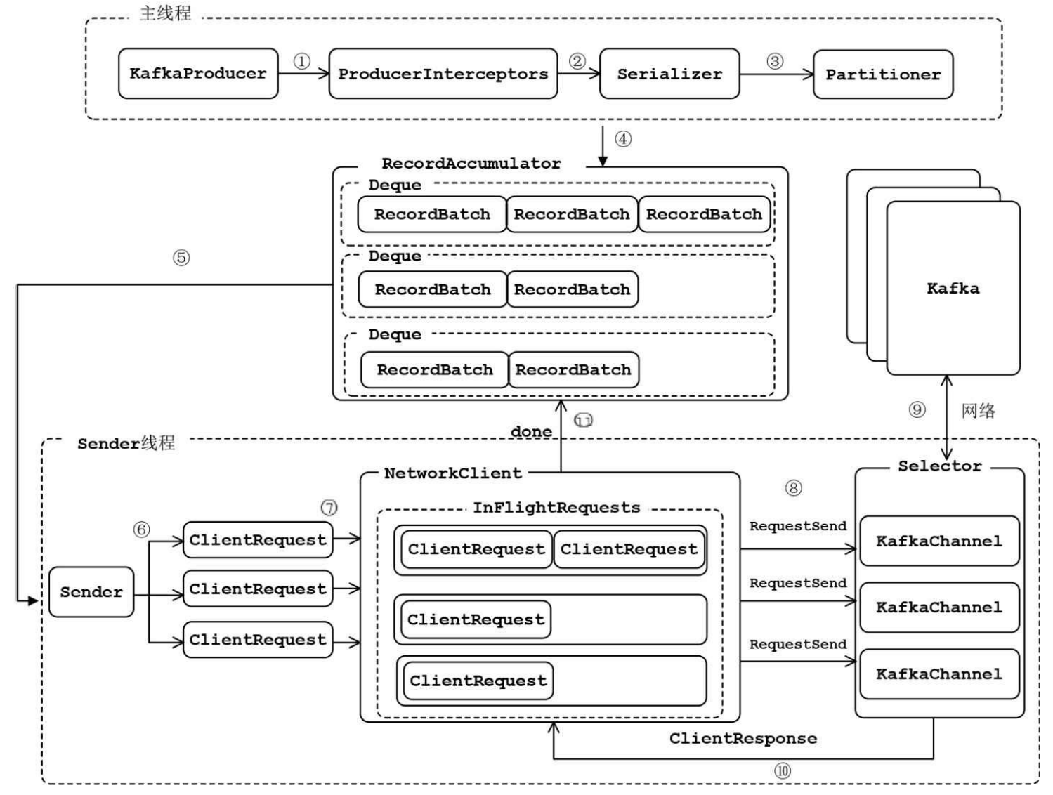 Kafka Producer Workflow