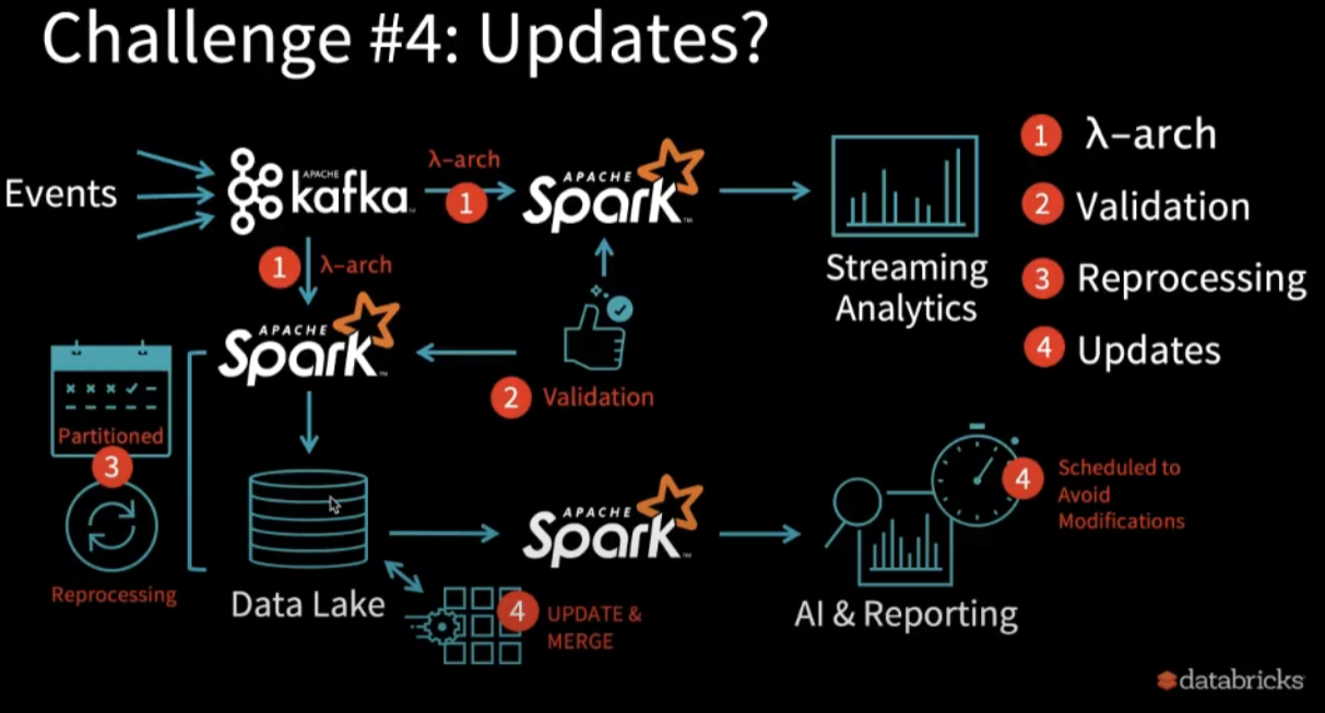 typical data lake project