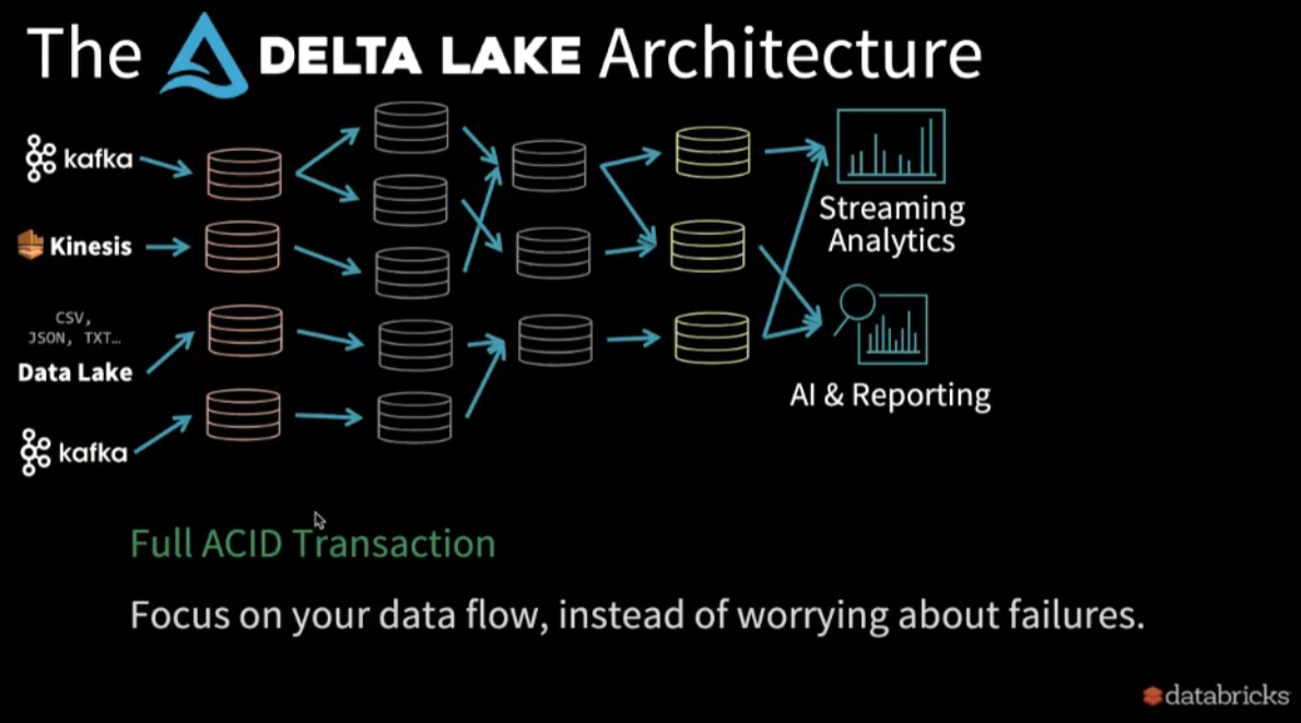 delta lake architecture