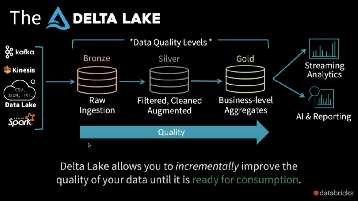 delta lake quality