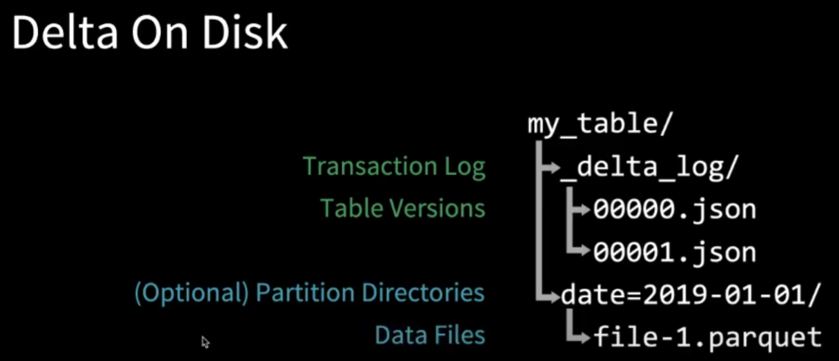 delta on disk