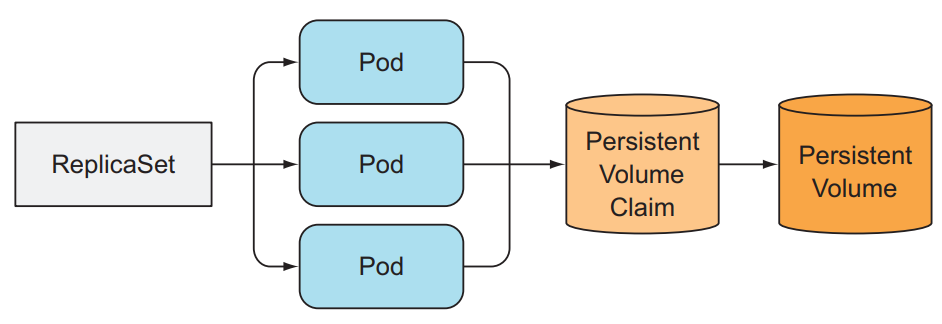 ReplicaSet with PVC