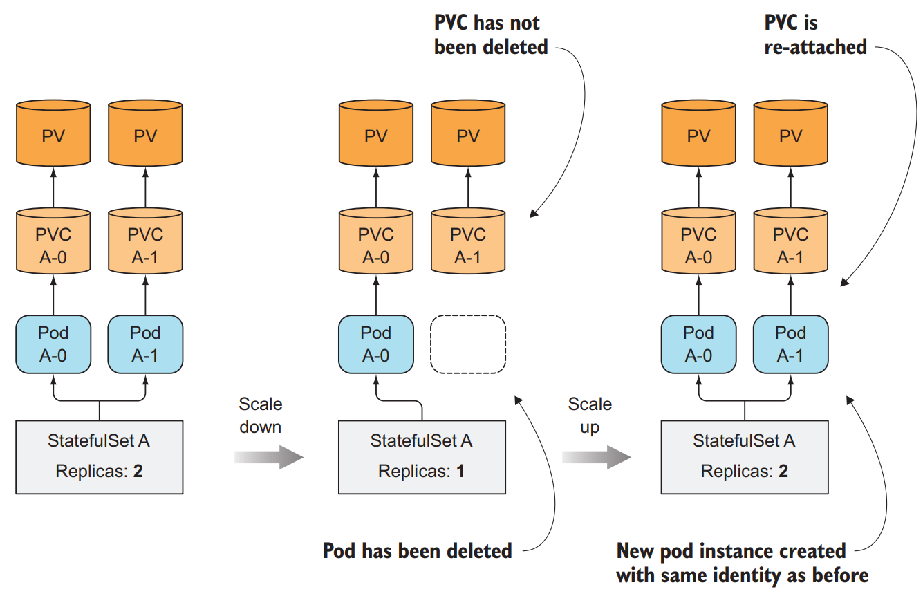 StatefulSets Scaling with PV