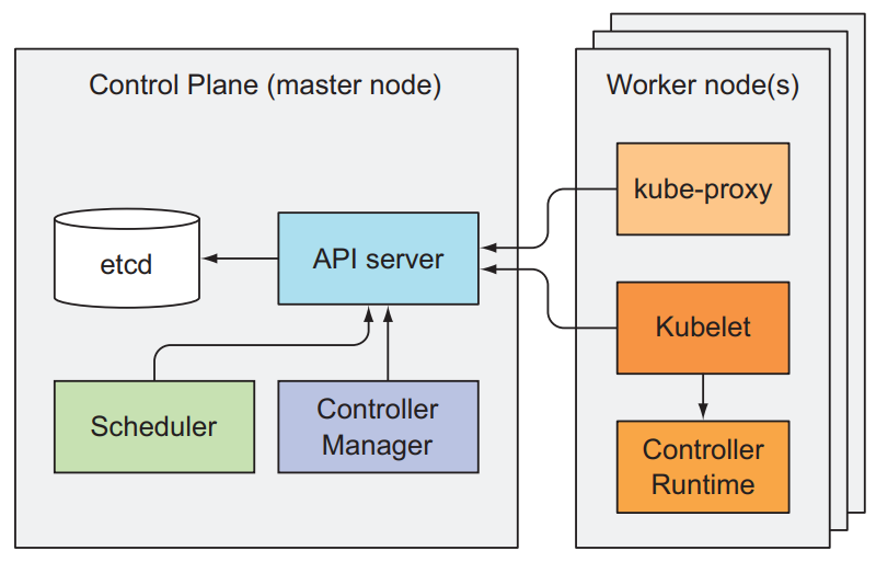 Kubernetes Components