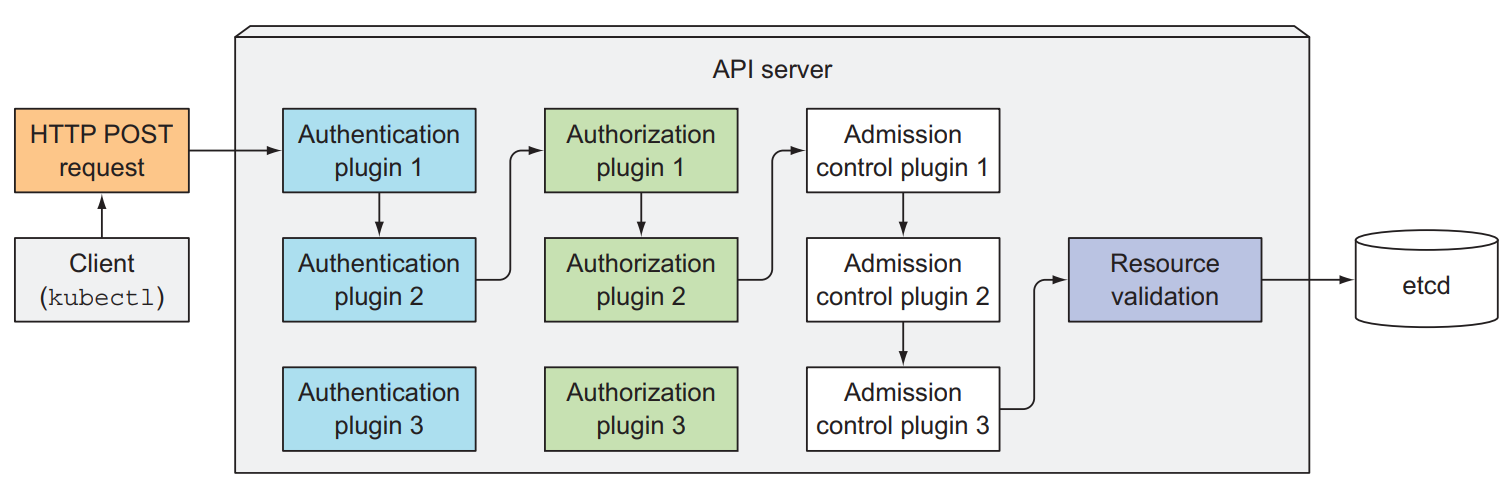 The operation of the API server