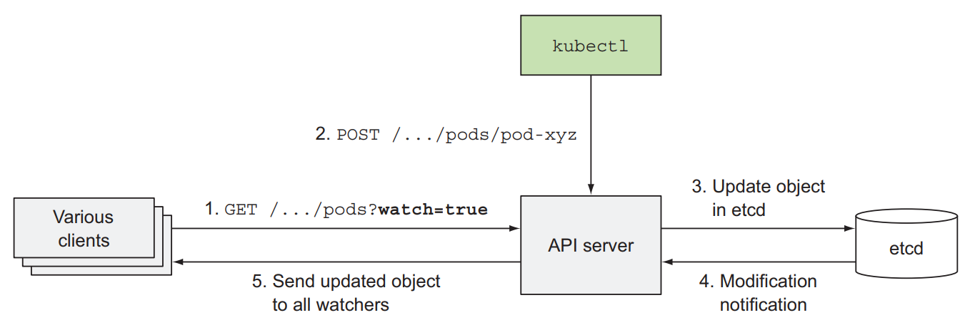 Watch changes in API server