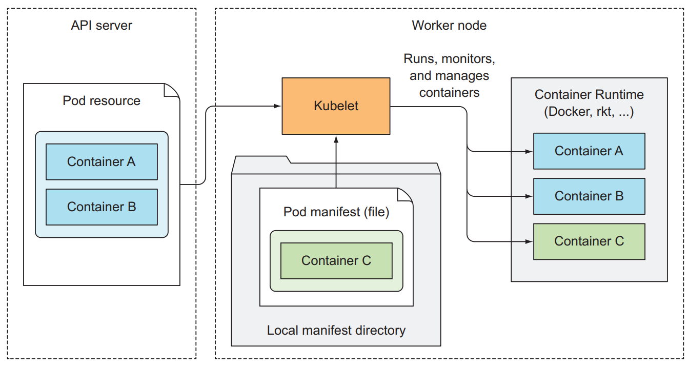 The Kubelet runs pods based on pod specs from the API server and a local file directory