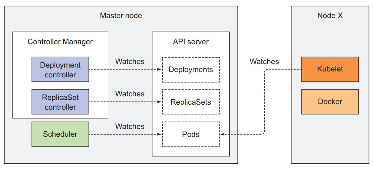 Kubernetes components watching API objects through the API server