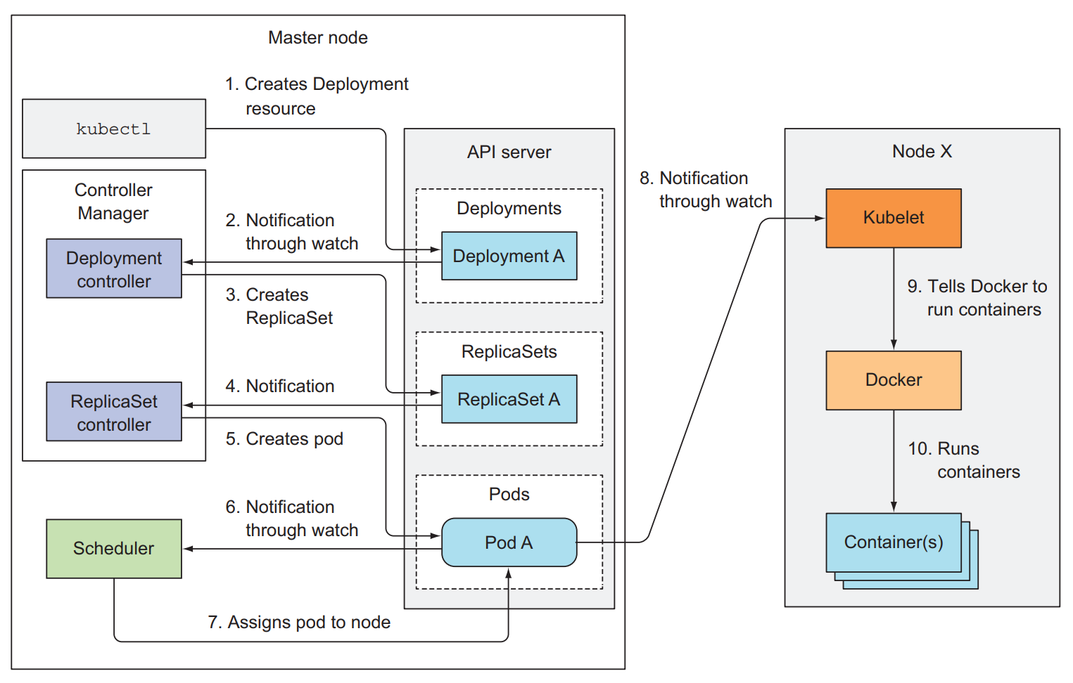 The chain of events that unfolds when a Deployment resource is posted to the API server