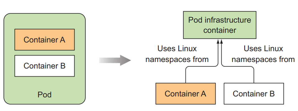 A two-container pod results in three running containers sharing the same Linux namespaces