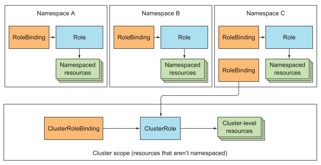 Roles and RoleBindings are namespaced; ClusterRoles and ClusterRoleBindings aren’t)