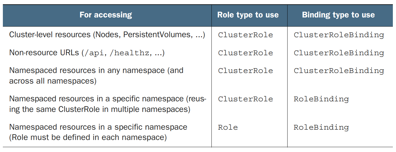 When to use specific combinations of role and binding types