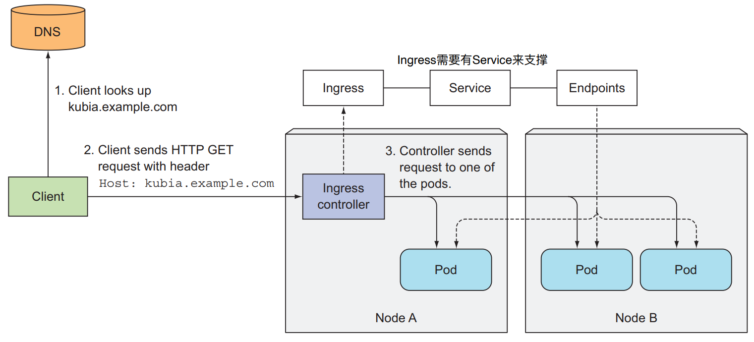 Accessing pods through an Ingress