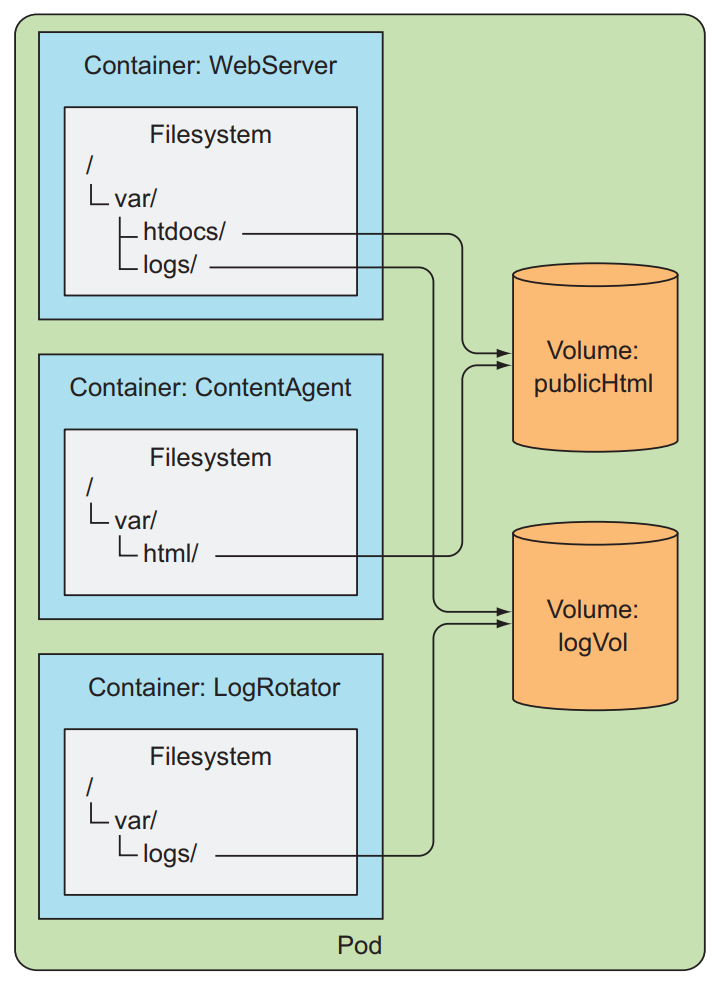 Three containers sharing two volumes