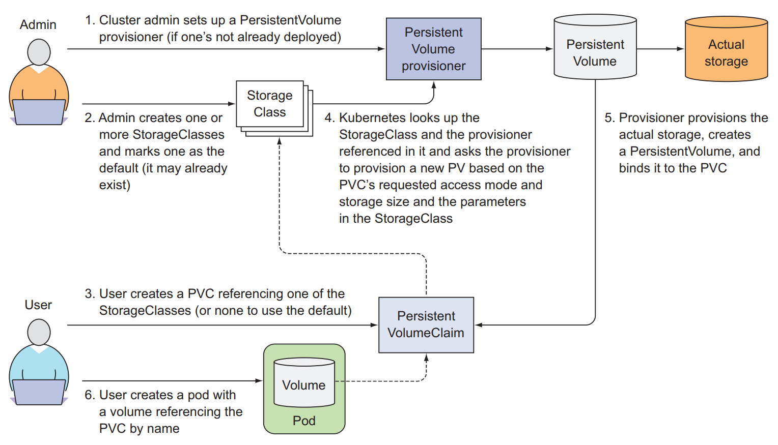 Dynamic Provisioning of PV