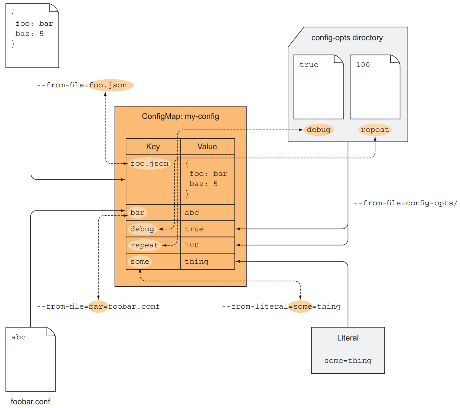 ConfigMap