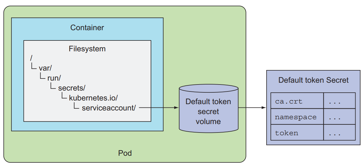 `default-token` Secret Mount