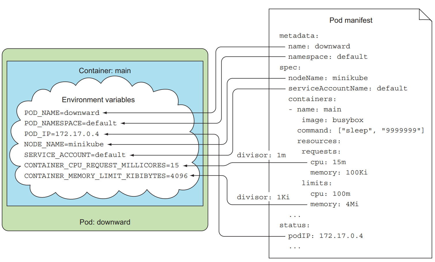 Pod metadata and attributes can be exposed to the pod through environment variables