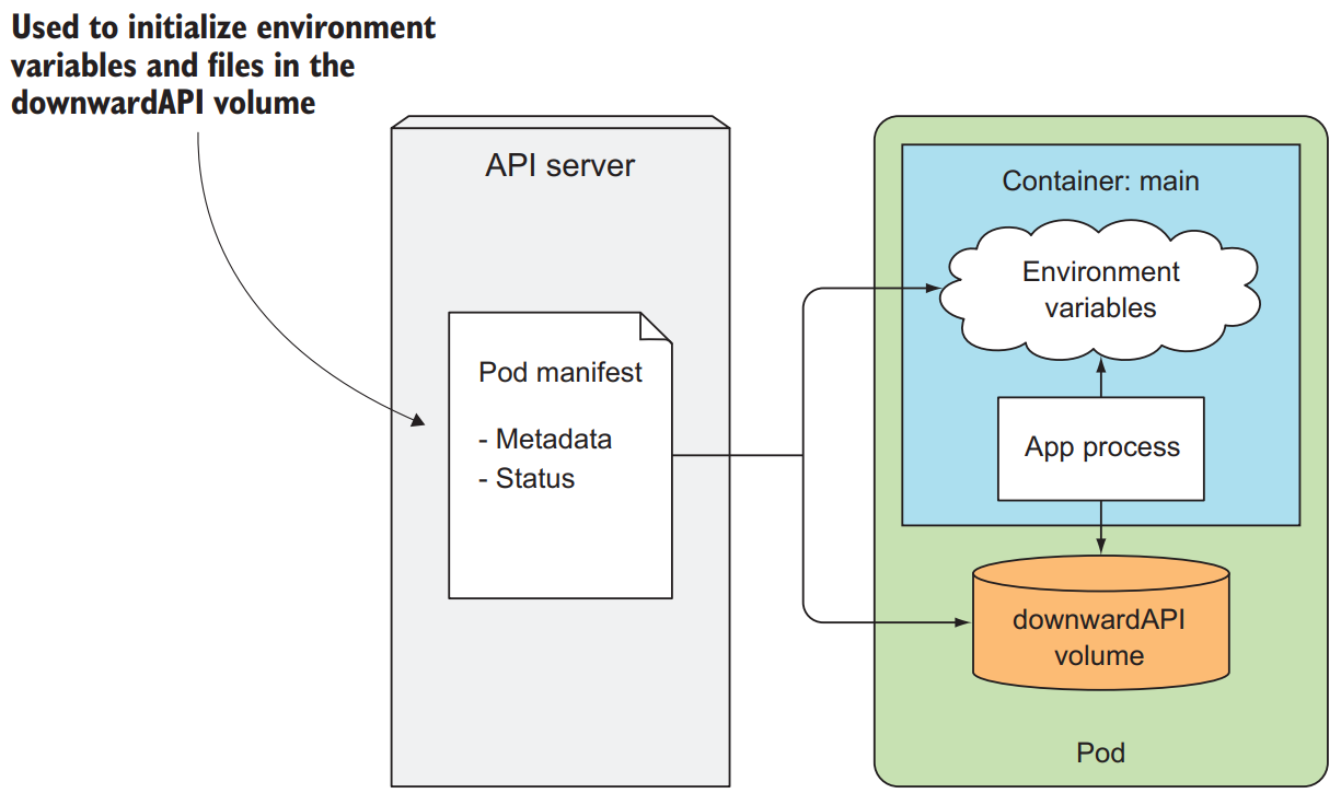  The Downward API exposes pod metadata through environment variables or files