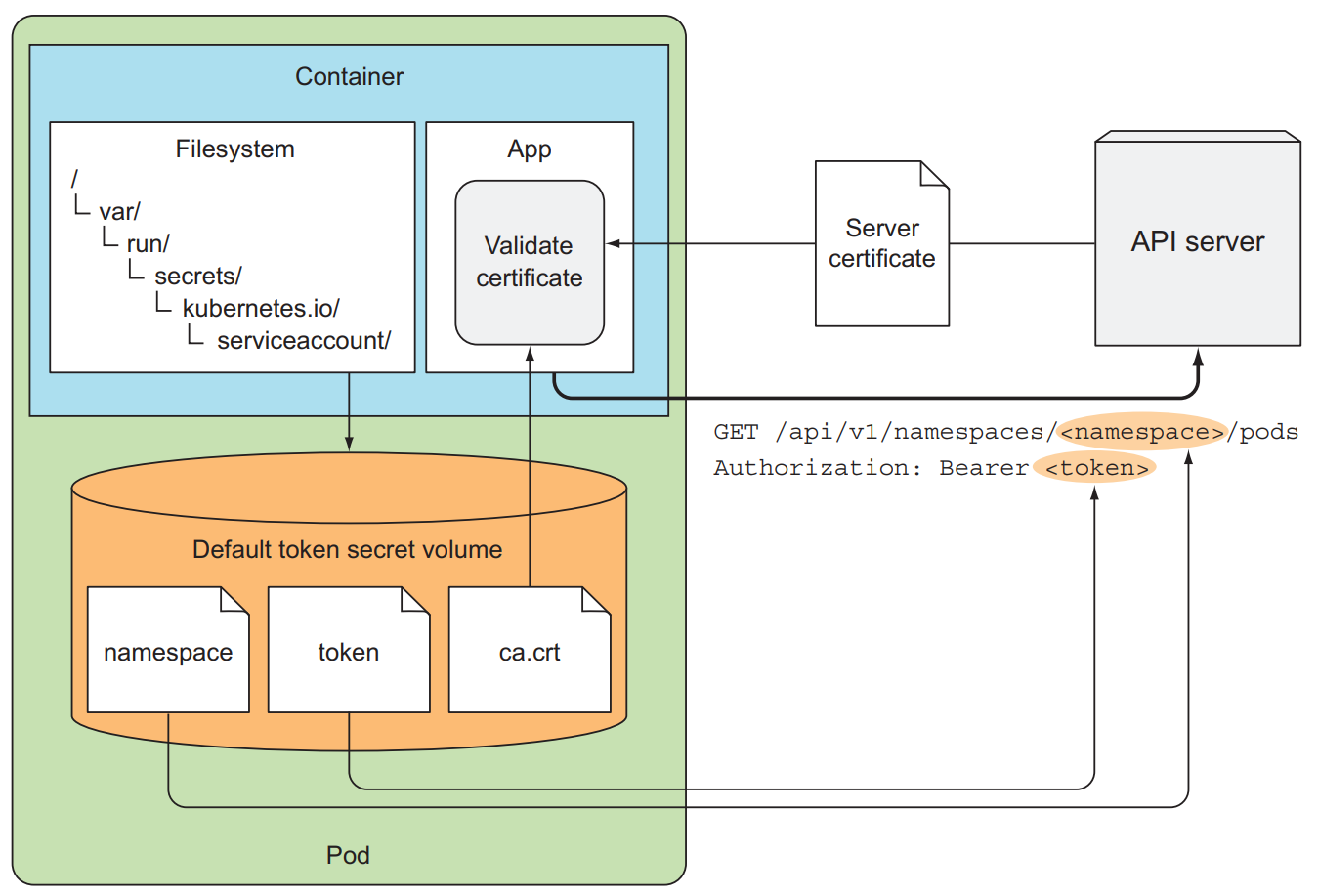  Using the files from the default-token Secret to talk to the API server