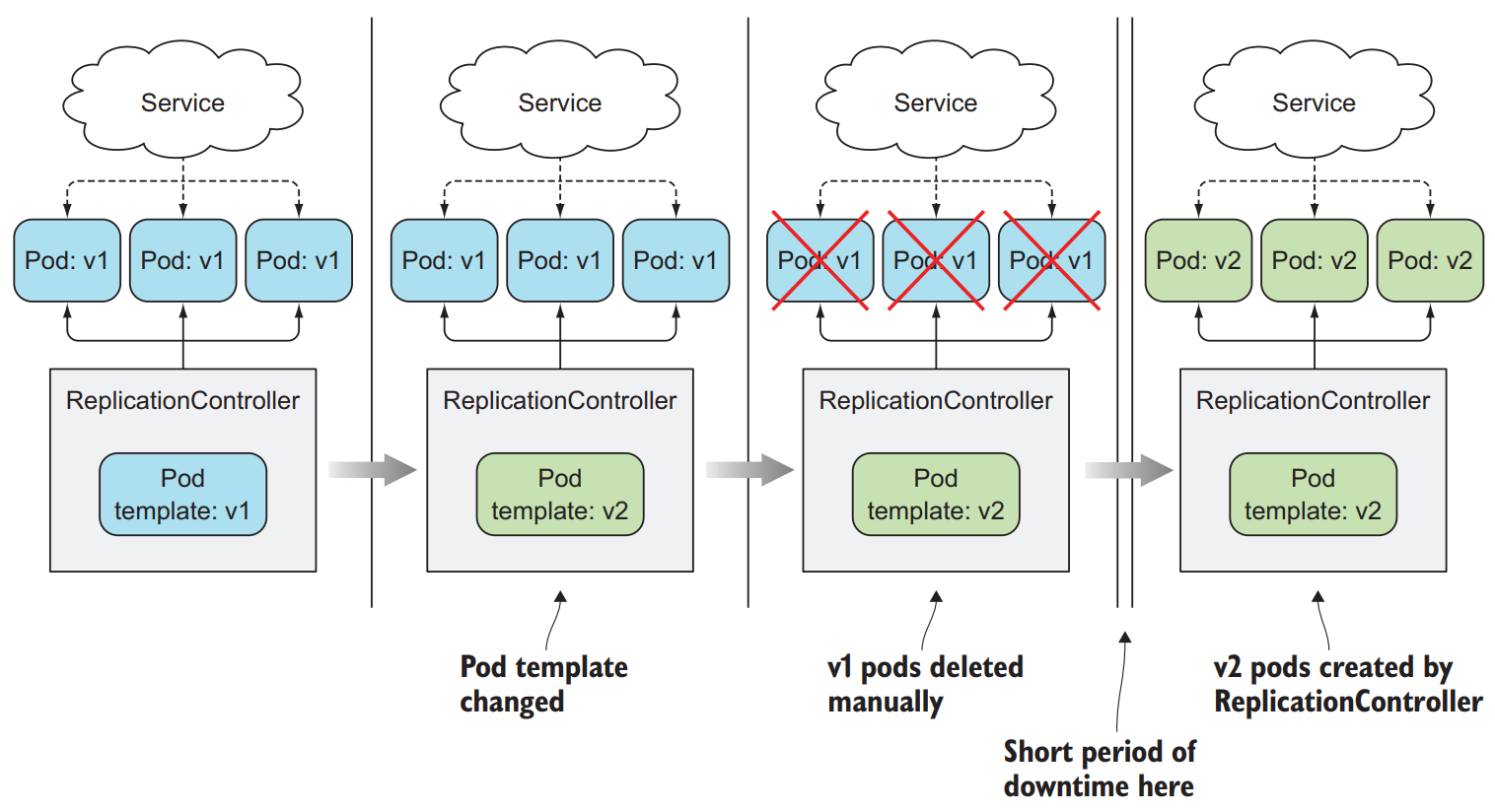 Updating pods by changing a ReplicationController’s pod template and deleting old Pods