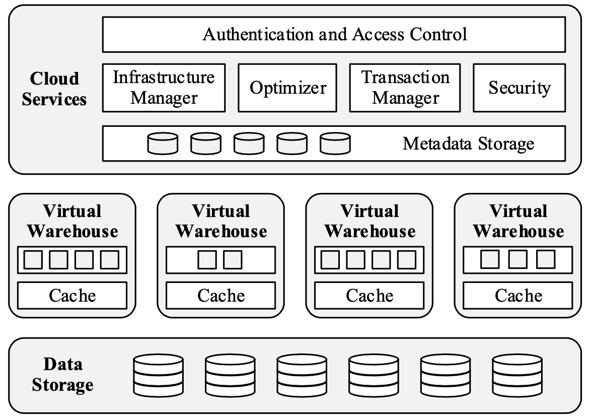 Snowflake Multi-Cluster, Shared Data Architecture