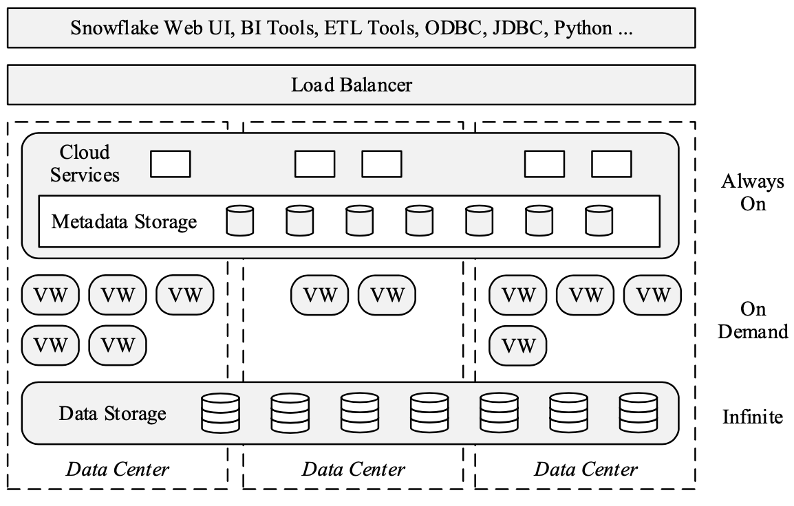 Multi-Data Center Instance of Snowflake