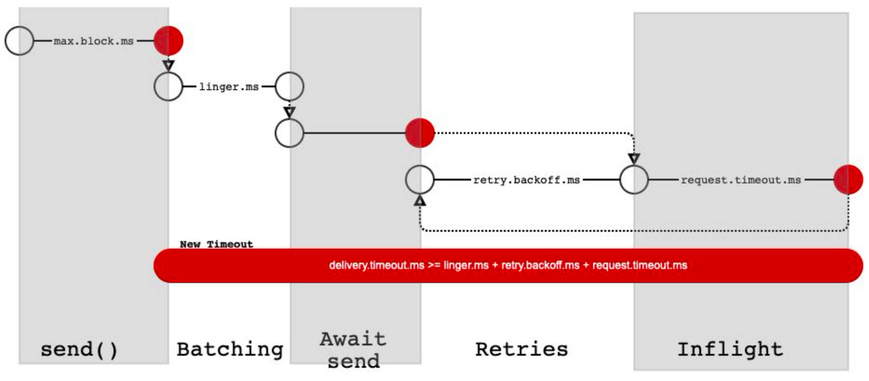 Kafka Producer Consumer Blog