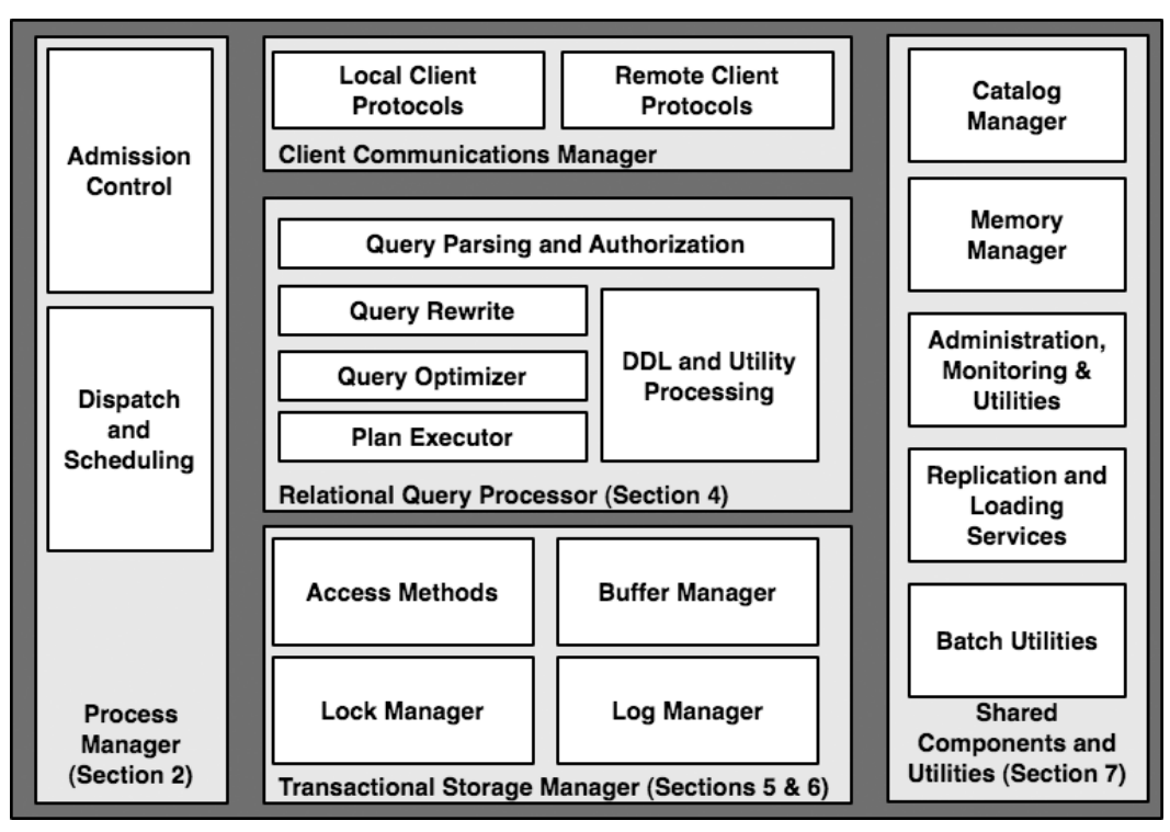 Main components of a DBMS