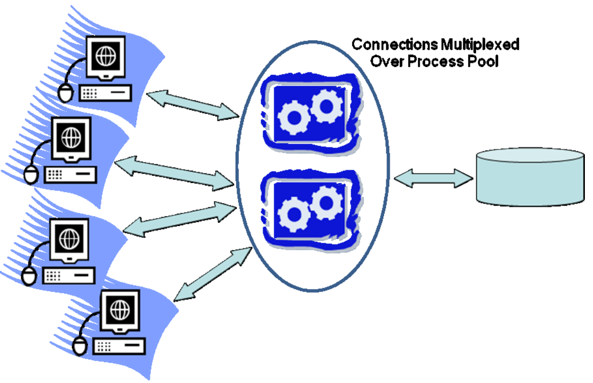 Process Pool Model