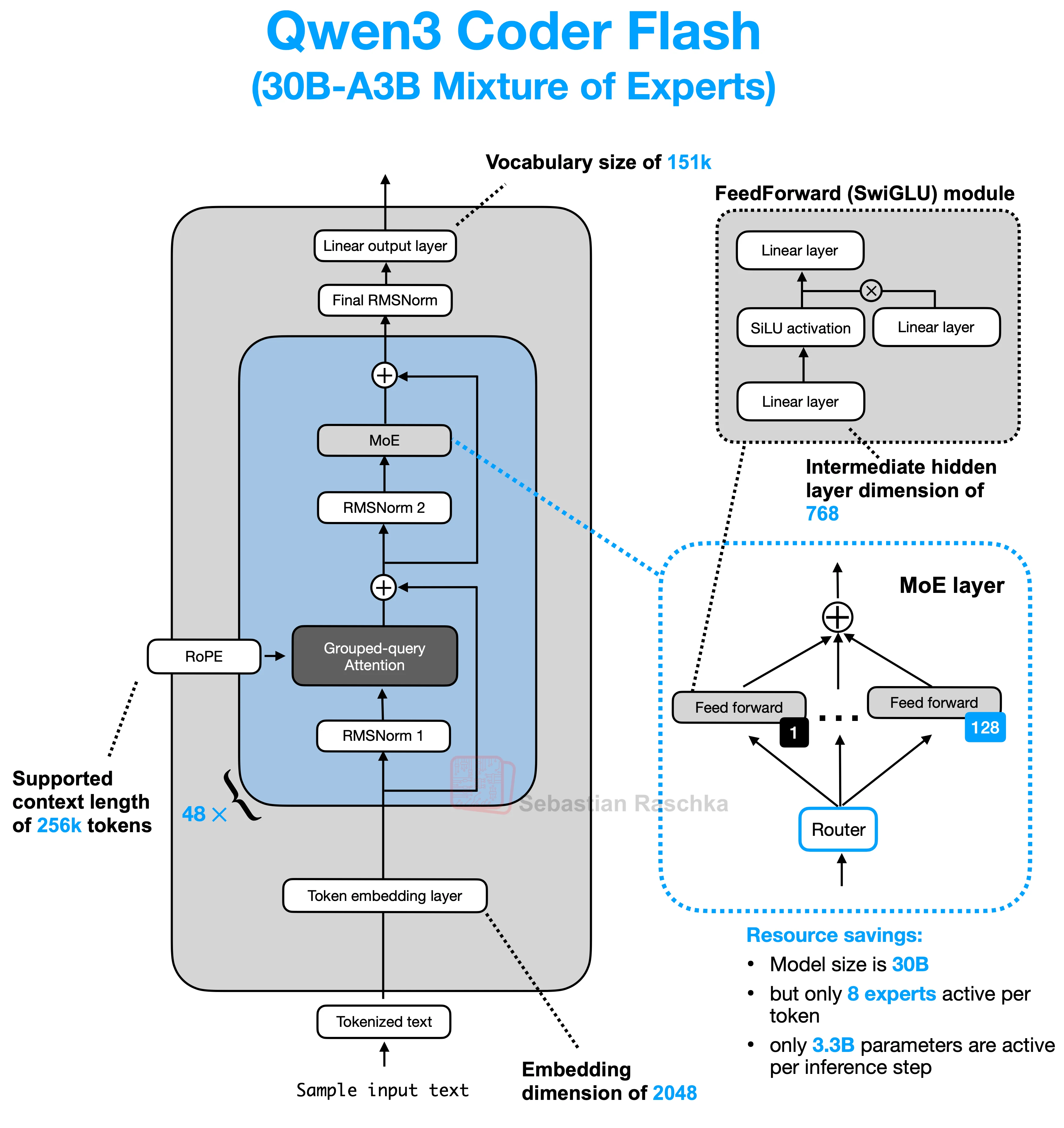 Qwen3 Architecture